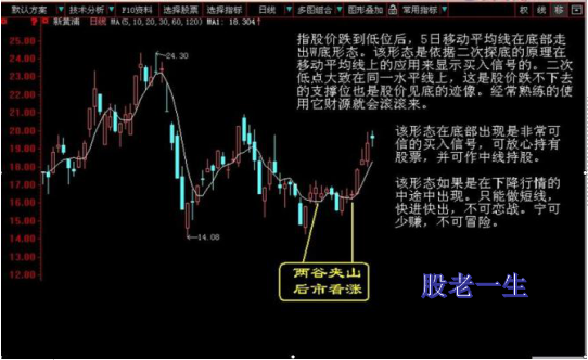 值得收藏的经典底部形态