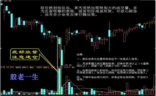 值得收藏的经典底部形态