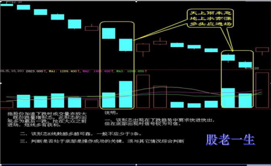 值得收藏的经典底部形态