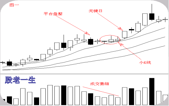上升趋势主力的洗盘手法