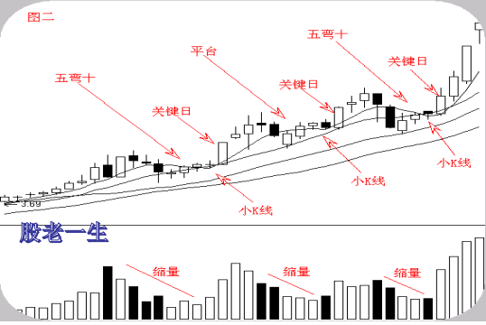 通过均线洞察上升趋势的主力洗盘手法