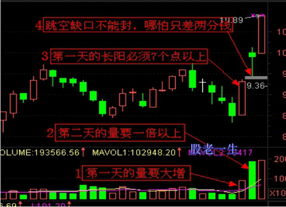 假回落真洗盘的阴十字星操作要点