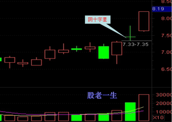 假回落真洗盘的阴十字星操作要点