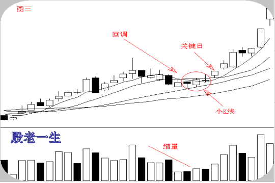 波浪上升趋势主力洗盘手法