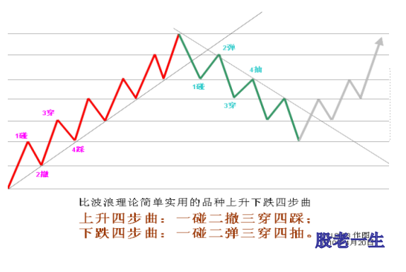 资本市场中通过股市外汇黄金等总结出了一套品种涨跌四步曲规律