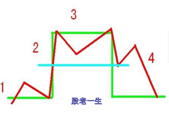 看懂股票的生命周期