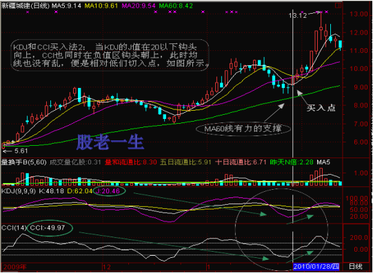 如何正确使用技术指标提高成功率