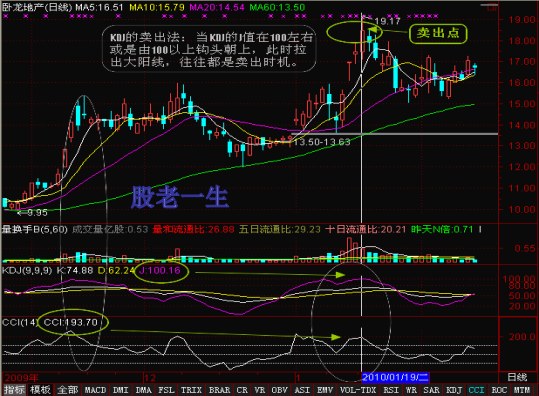 如何正确使用技术指标提高成功率