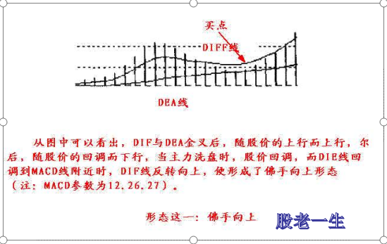 经典的MACD八种形态