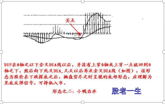 经典的MACD八种形态