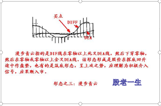 经典的MACD八种形态
