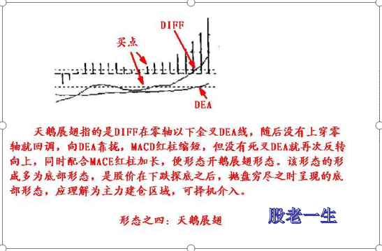 经典的MACD八种形态