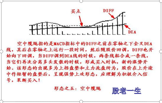 经典的MACD八种形态