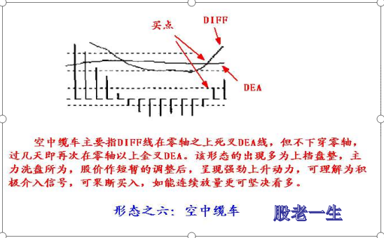 经典的MACD八种形态