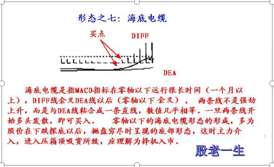 经典的MACD八种形态