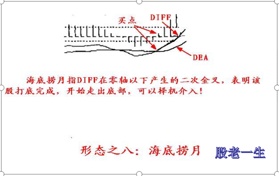 经典的MACD八种形态
