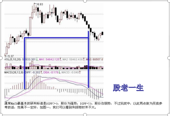 通过技术指标MACD来判断股价的强弱寻找个股的买卖点
