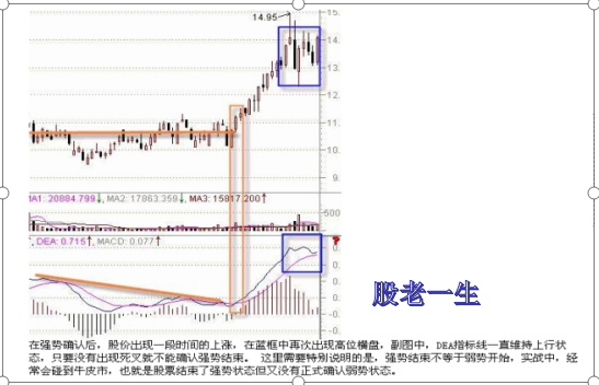 通过技术指标MACD来判断股价的强弱寻找个股的买卖点