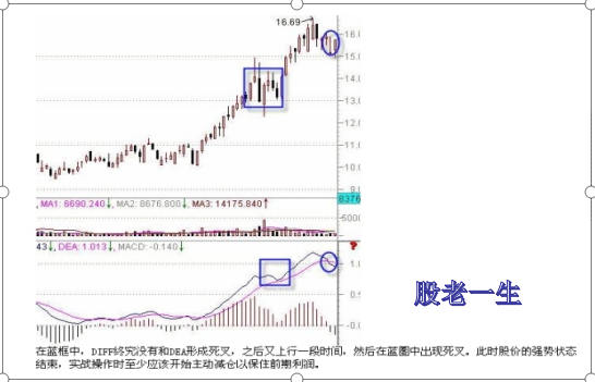 通过技术指标MACD来判断股价的强弱寻找个股的买卖点