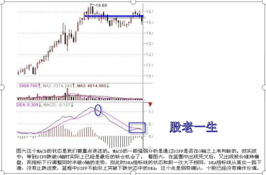 通过技术指标MACD来判断股价的强弱寻找个股的买卖点