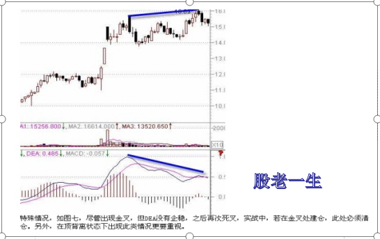 通过技术指标MACD来判断股价的强弱寻找个股的买卖点