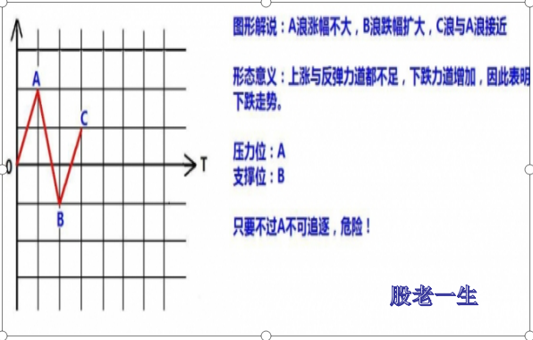 股票的涨跌形态有哪些？