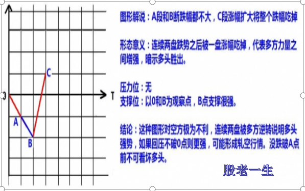 股票的涨跌形态有哪些?