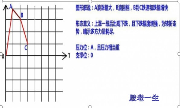股票的涨跌形态有哪些?