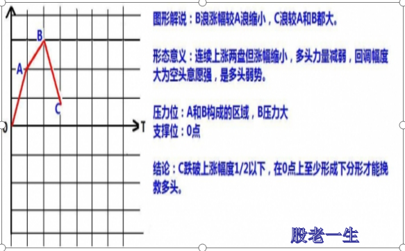 股票的涨跌形态有哪些?