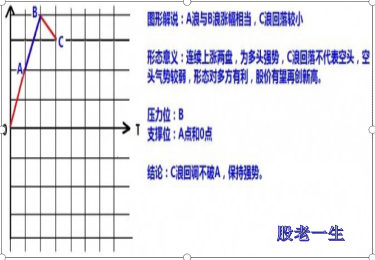 股票的涨跌形态有哪些?