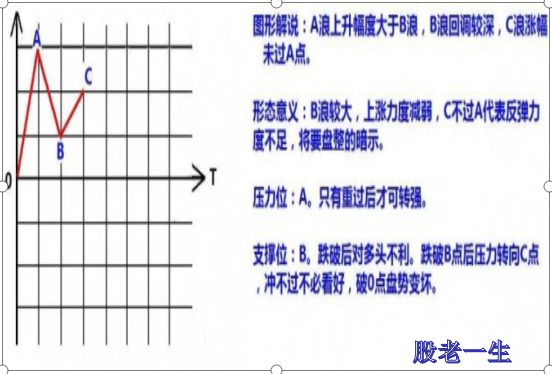股票的涨跌形态有哪些?
