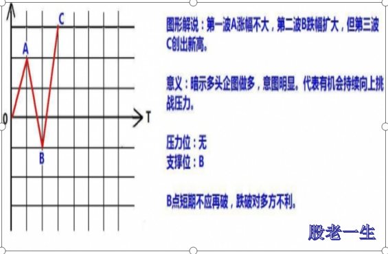 股票的涨跌形态有哪些?