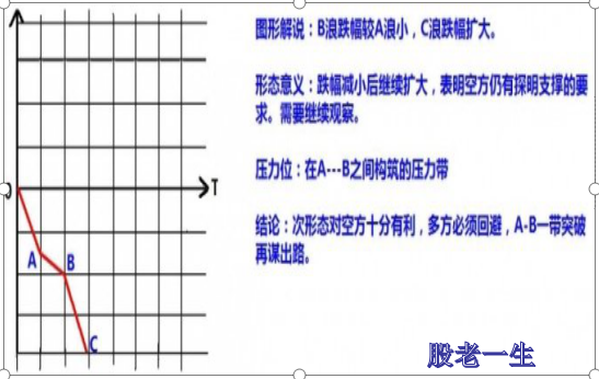 股票的涨跌形态有哪些?