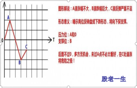 股票的涨跌形态有哪些?