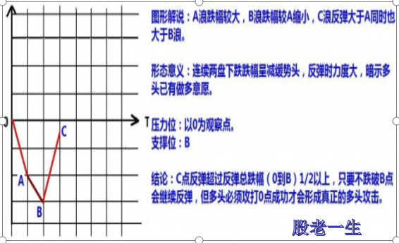 股票的涨跌形态有哪些?
