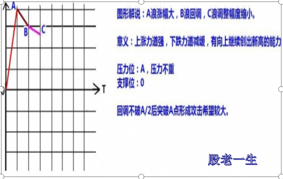 股票的涨跌形态有哪些?