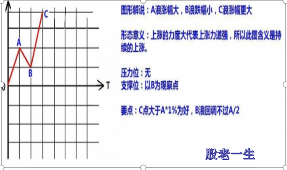 股票的涨跌形态有哪些?
