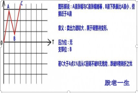 股票的涨跌形态有哪些?