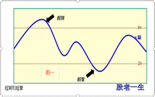 KDJ在实际分析的使用方法