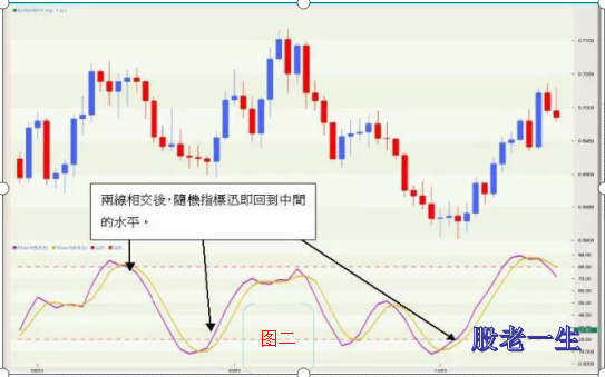 KDJ在实际分析的使用方法