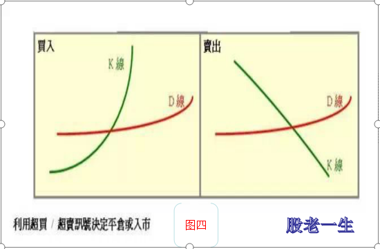 KDJ在实际分析的使用方法