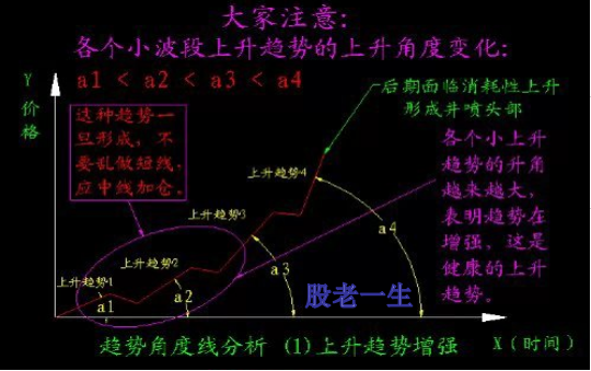 通过分析趋势强弱掌握个股买卖时机在趋势分析中有很多种方法比较