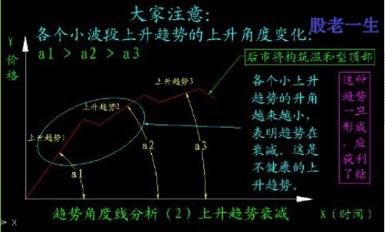 通过分析趋势强弱掌握个股买卖时机在趋势分析中有很多种方法比较