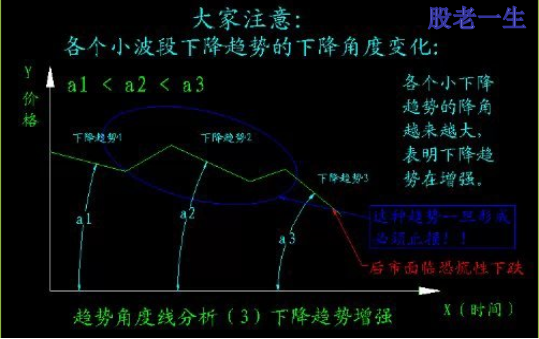 通过分析趋势强弱掌握个股买卖时机在趋势分析中有很多种方法比较