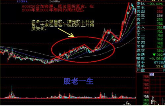 通过分析趋势强弱掌握个股买卖时机在趋势分析中有很多种方法比较