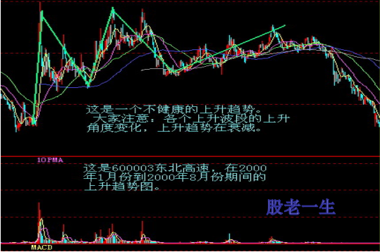 通过分析趋势强弱掌握个股买卖时机在趋势分析中有很多种方法比较