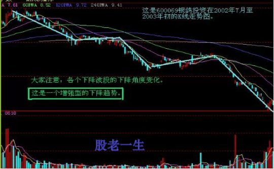 通过分析趋势强弱掌握个股买卖时机在趋势分析中有很多种方法比较