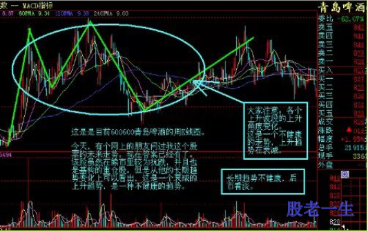 通过分析趋势强弱掌握个股买卖时机在趋势分析中有很多种方法比较