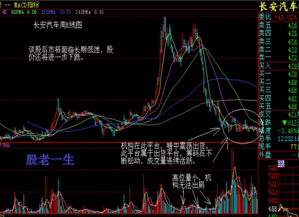 如何从筹码分布上看出哪些股票是庄股