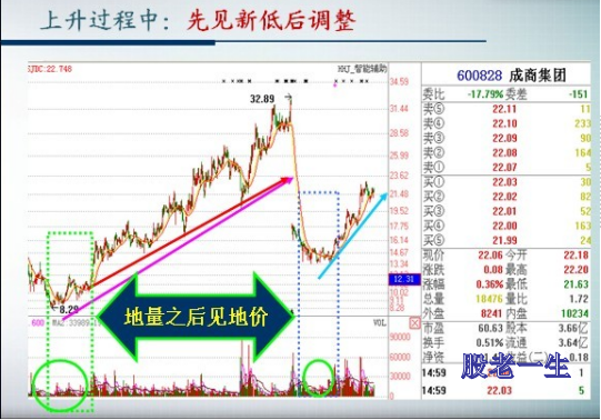 如何判断股价是否见底?地量是见底信号吗?